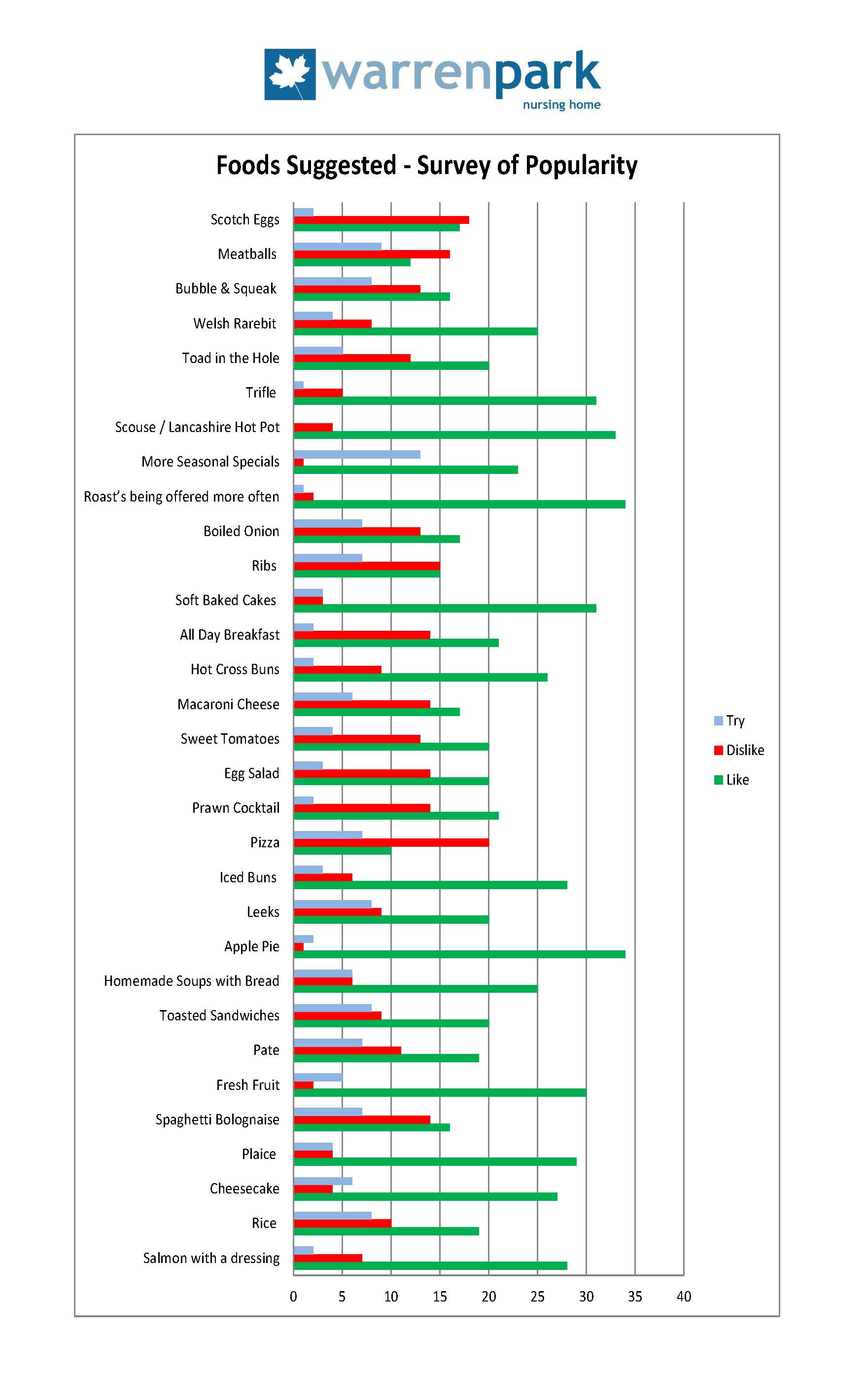 Food Popularity Survey